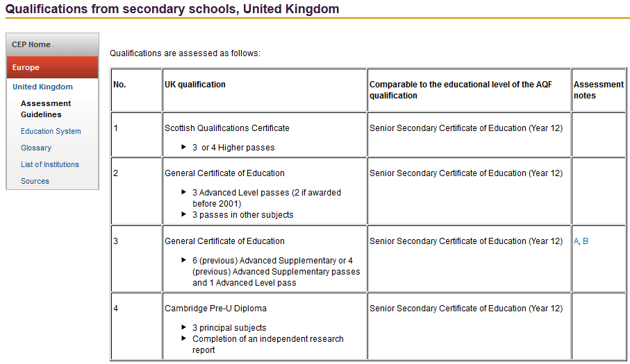 Required qualifications. Secondary School Qualifications. Secondary School Qualifications презентация. Qualification в анкете. Senior secondary Certificate of Education.